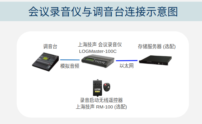 LOGMaster-100c会议录音仪