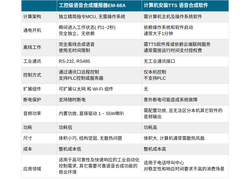 语音合成播报器 产品优势说明