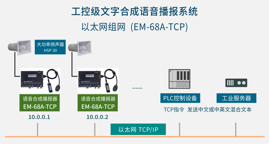 语音合成播报器-以太网组网连接图