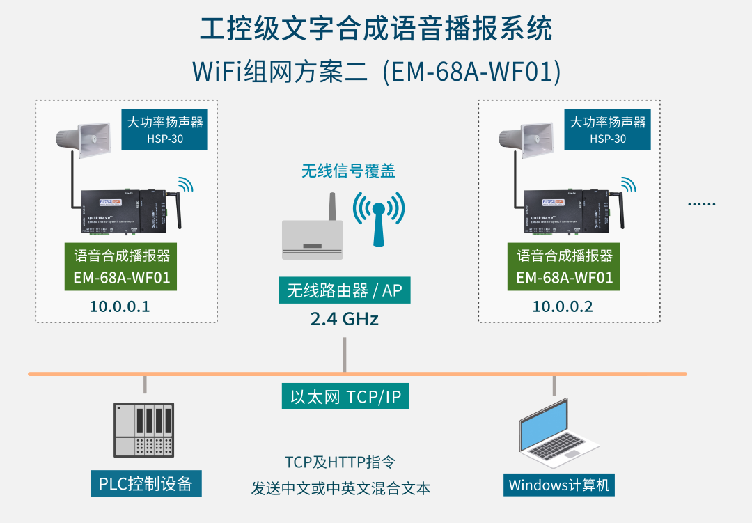 语音合成播报器-WiFi组网方案二连接图