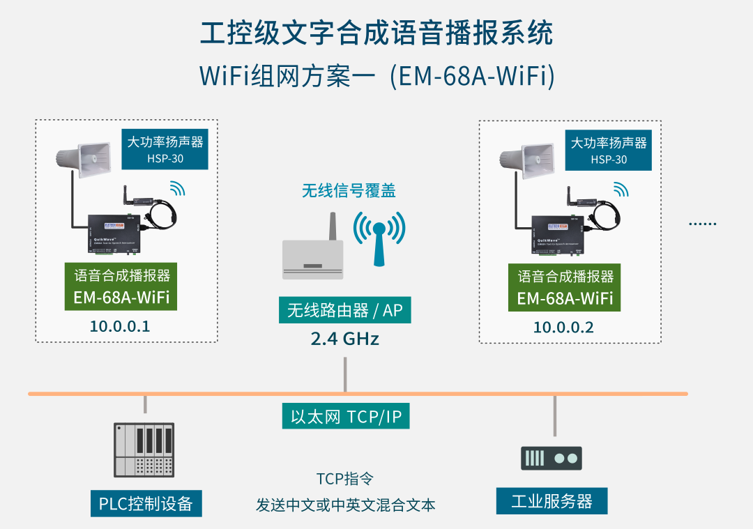 语音合成播报器-WiFi组网方案一示意图