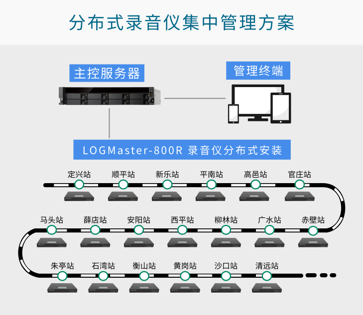 上海技声分布式录音仪集中管理方案